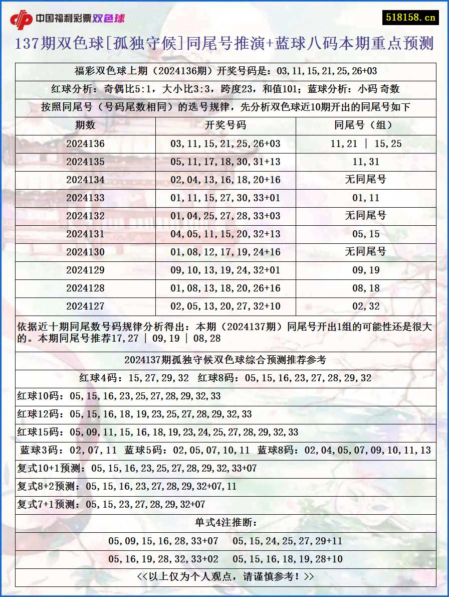 137期双色球[孤独守候]同尾号推演+蓝球八码本期重点预测