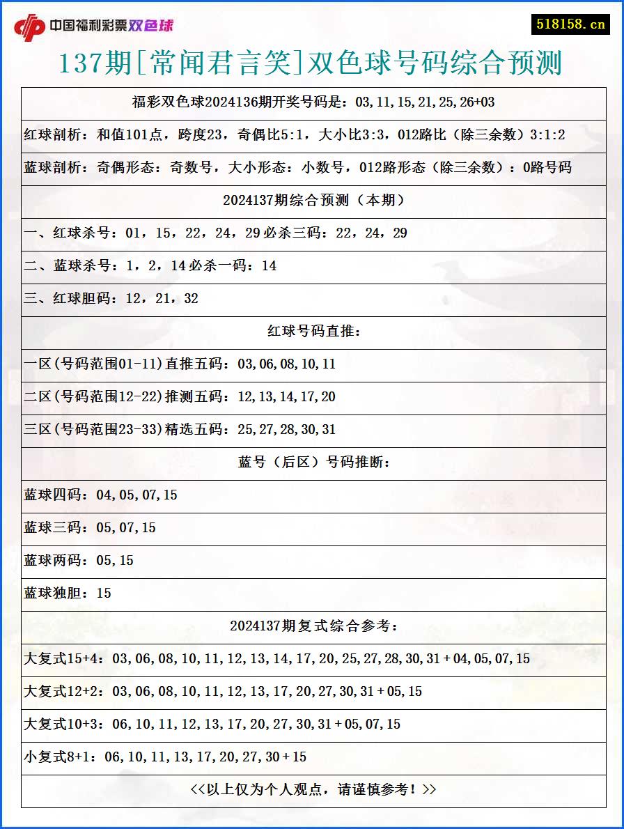 137期[常闻君言笑]双色球号码综合预测