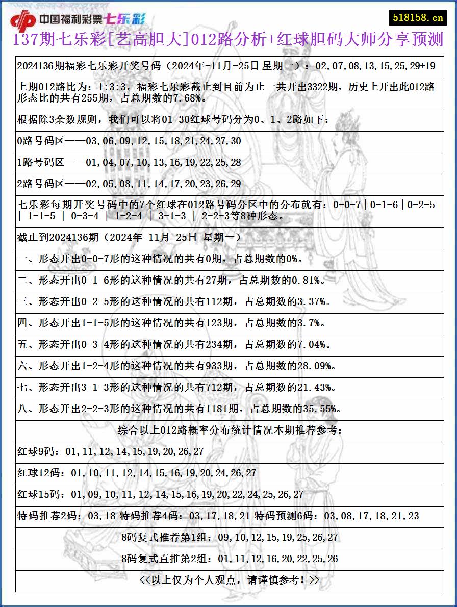 137期七乐彩[艺高胆大]012路分析+红球胆码大师分享预测