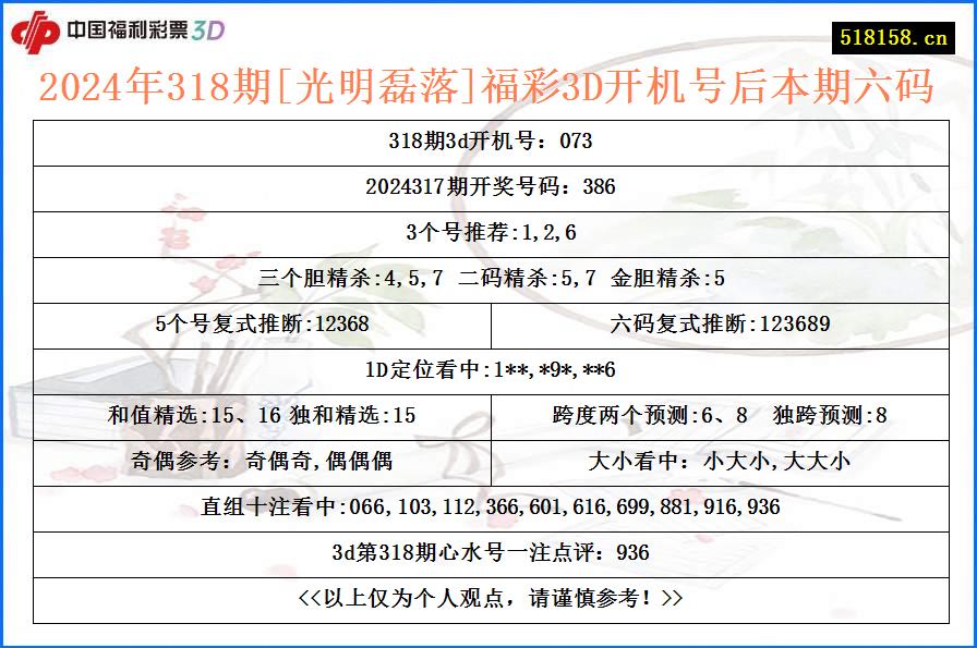 2024年318期[光明磊落]福彩3D开机号后本期六码