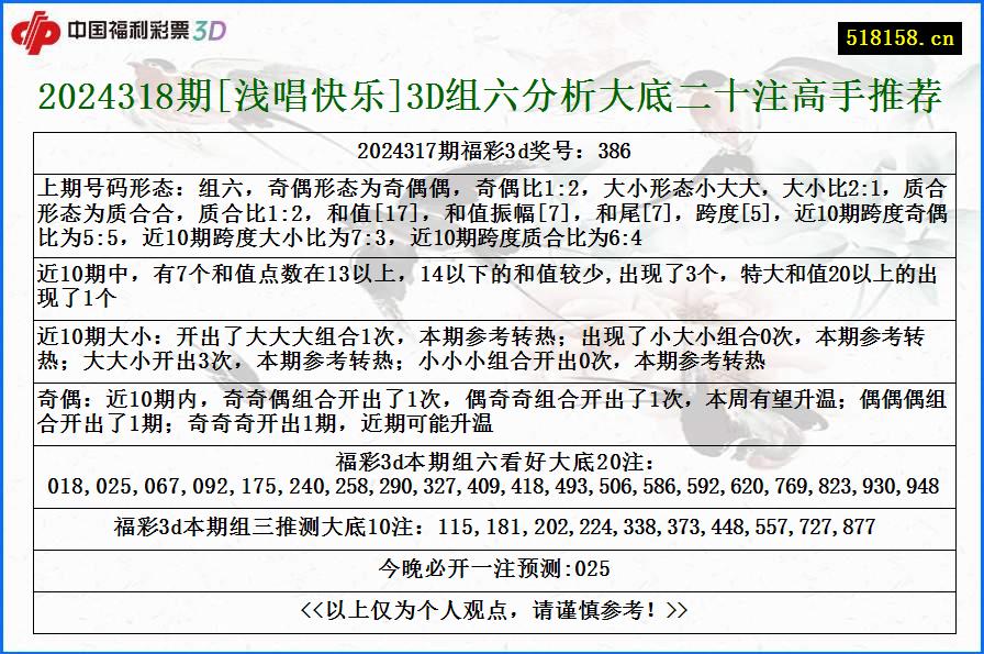 2024318期[浅唱快乐]3D组六分析大底二十注高手推荐