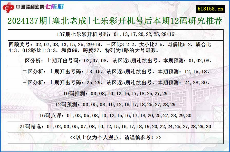 2024137期[塞北老成]七乐彩开机号后本期12码研究推荐