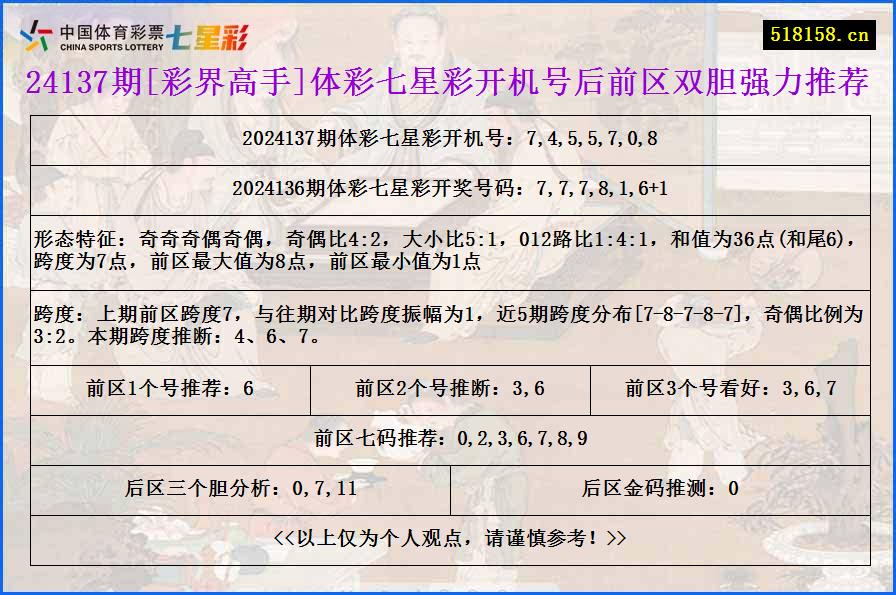 24137期[彩界高手]体彩七星彩开机号后前区双胆强力推荐