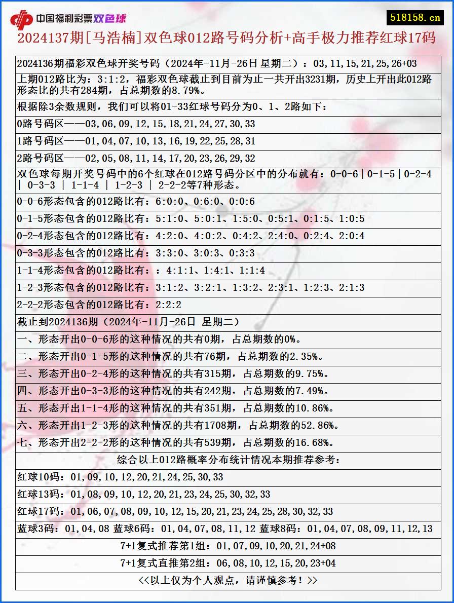 2024137期[马浩楠]双色球012路号码分析+高手极力推荐红球17码