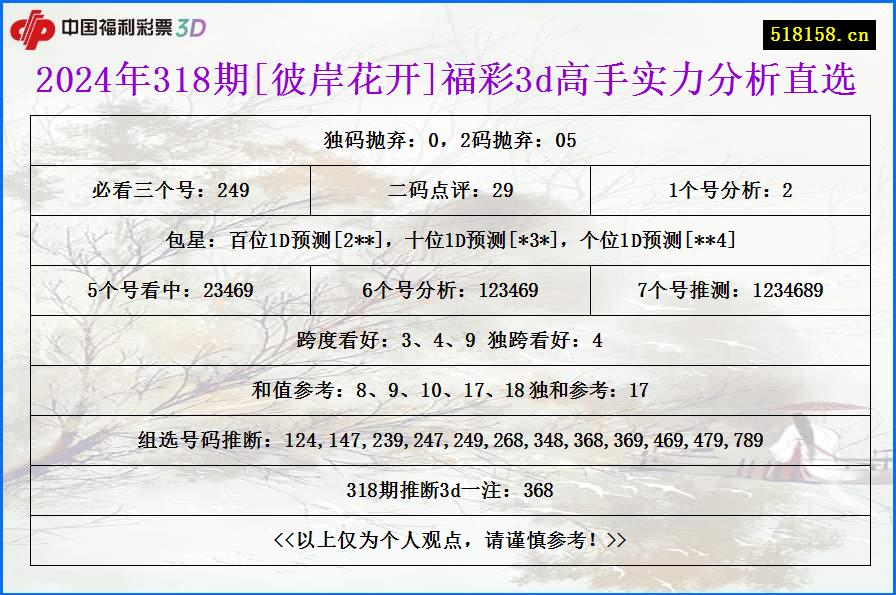 2024年318期[彼岸花开]福彩3d高手实力分析直选