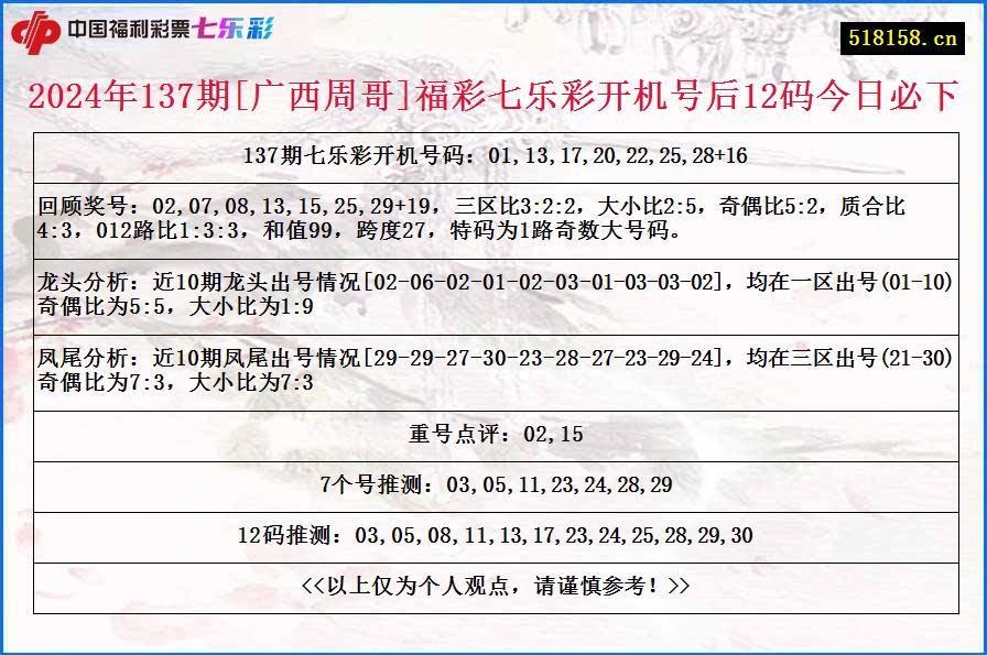 2024年137期[广西周哥]福彩七乐彩开机号后12码今日必下