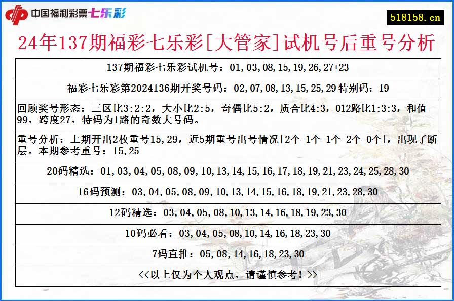 24年137期福彩七乐彩[大管家]试机号后重号分析