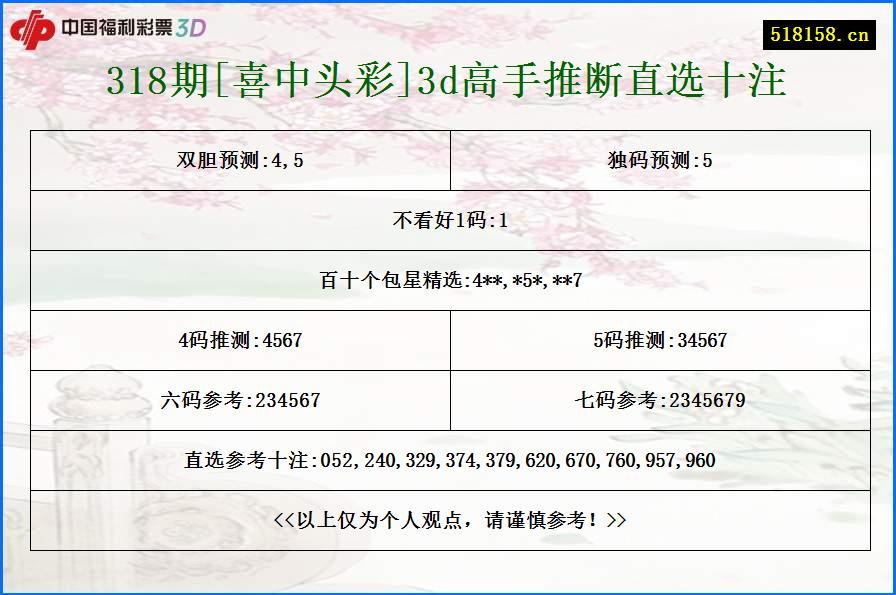 318期[喜中头彩]3d高手推断直选十注