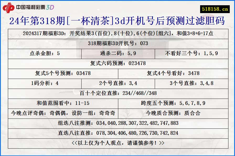 24年第318期[一杯清茶]3d开机号后预测过滤胆码