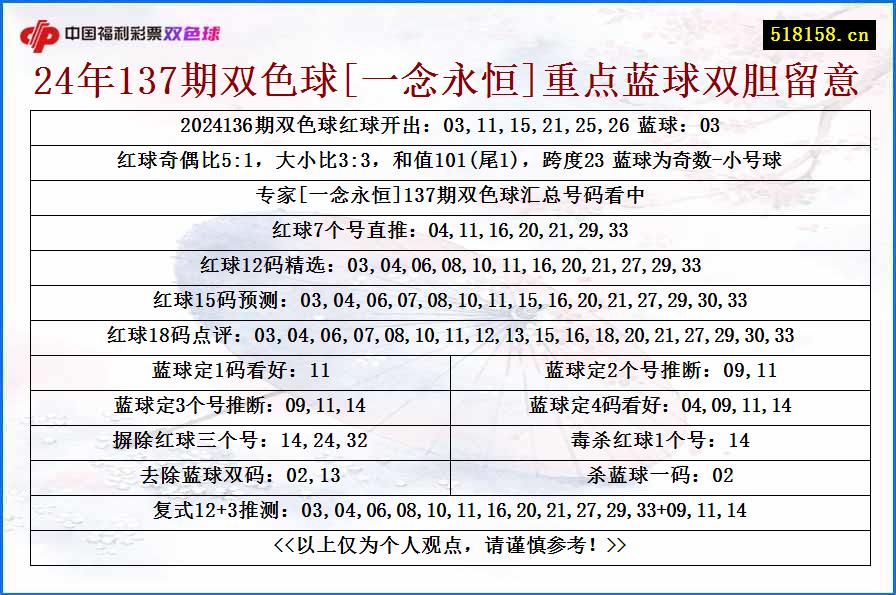 24年137期双色球[一念永恒]重点蓝球双胆留意