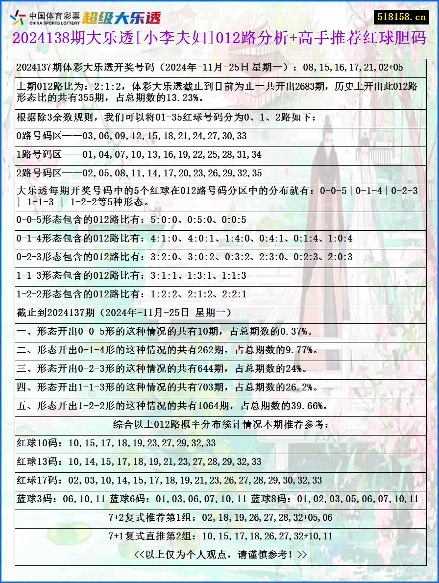 2024138期大乐透[小李夫妇]012路分析+高手推荐红球胆码