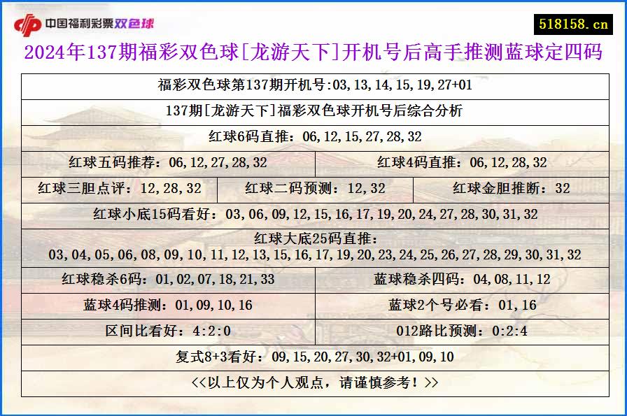 2024年137期福彩双色球[龙游天下]开机号后高手推测蓝球定四码