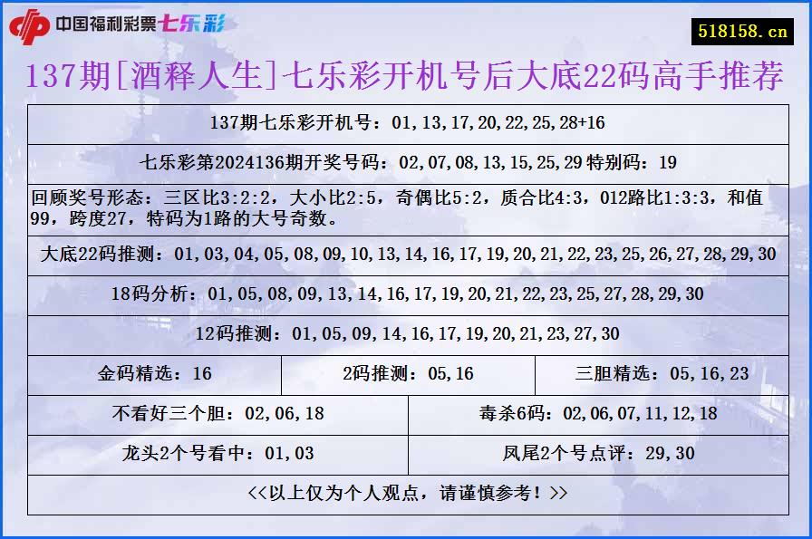 137期[酒释人生]七乐彩开机号后大底22码高手推荐