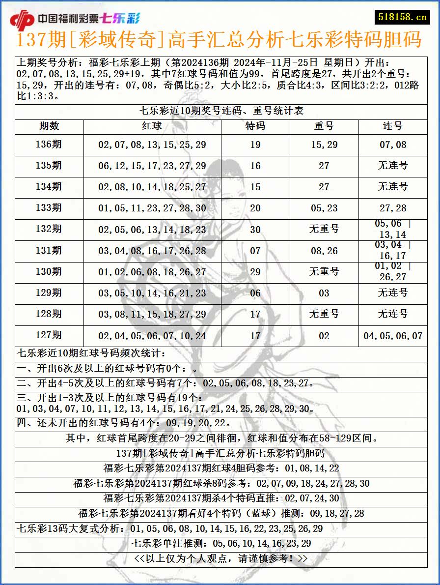 137期[彩域传奇]高手汇总分析七乐彩特码胆码