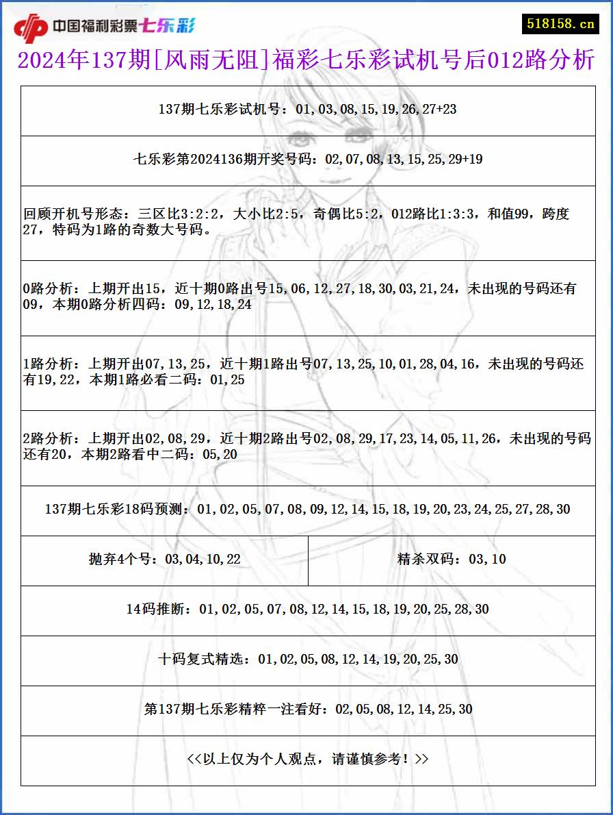 2024年137期[风雨无阻]福彩七乐彩试机号后012路分析