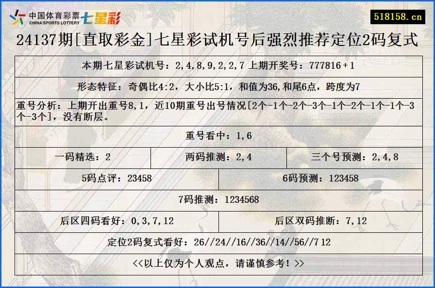 24137期[直取彩金]七星彩试机号后强烈推荐定位2码复式