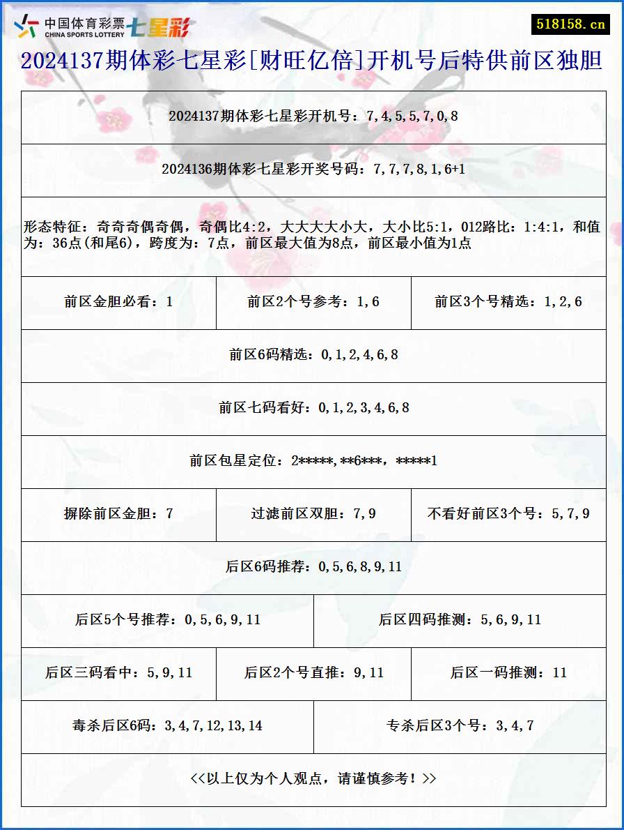 2024137期体彩七星彩[财旺亿倍]开机号后特供前区独胆