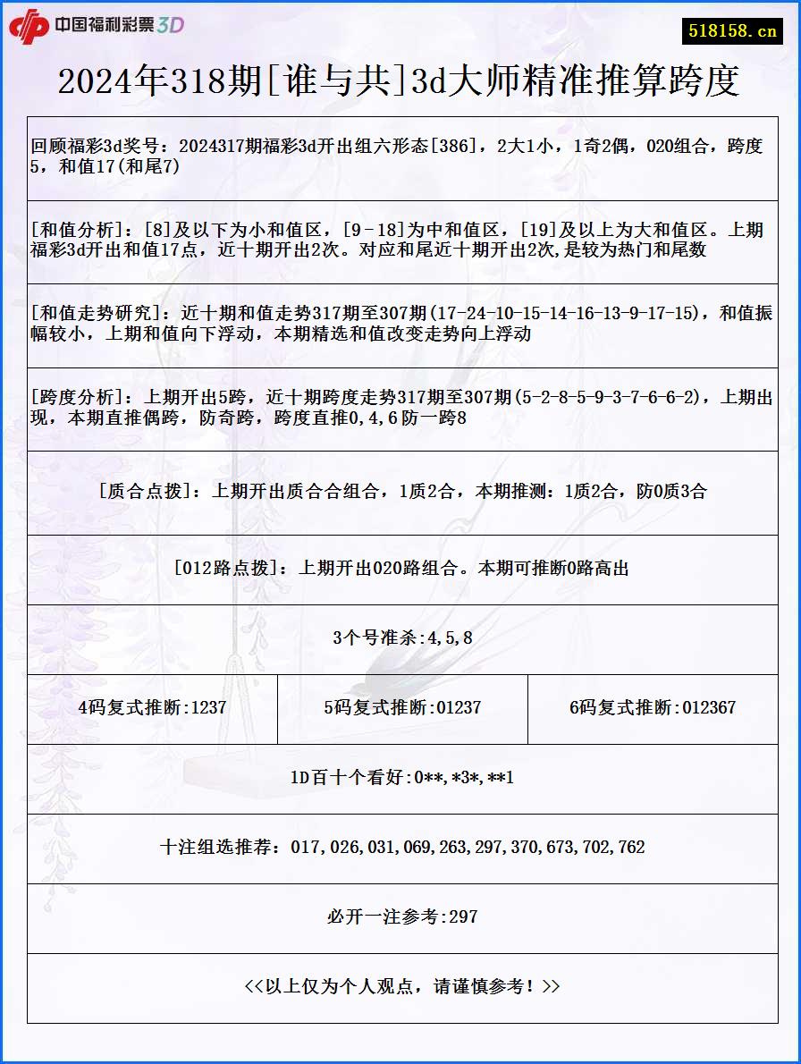 2024年318期[谁与共]3d大师精准推算跨度