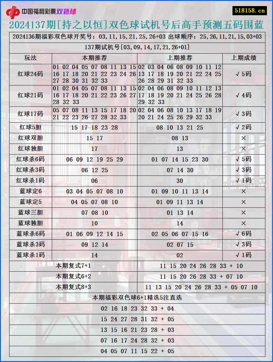 2024137期[持之以恒]双色球试机号后高手预测五码围蓝