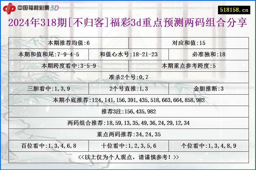 2024年318期[不归客]福彩3d重点预测两码组合分享