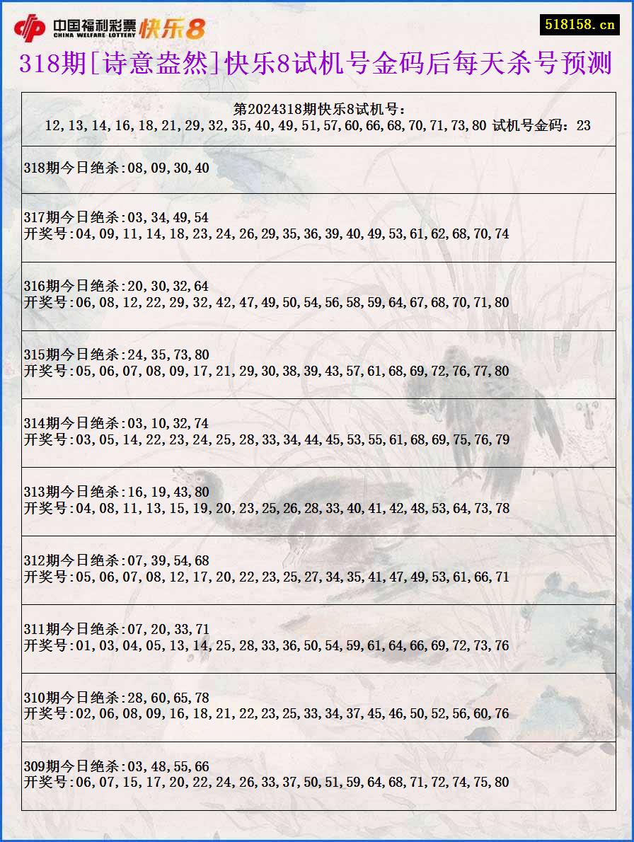 318期[诗意盎然]快乐8试机号金码后每天杀号预测