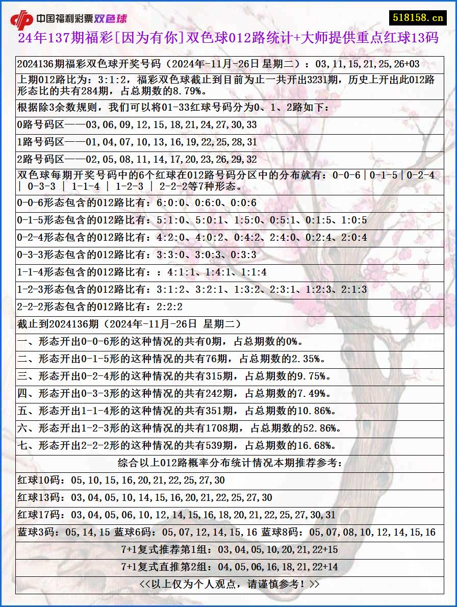 24年137期福彩[因为有你]双色球012路统计+大师提供重点红球13码