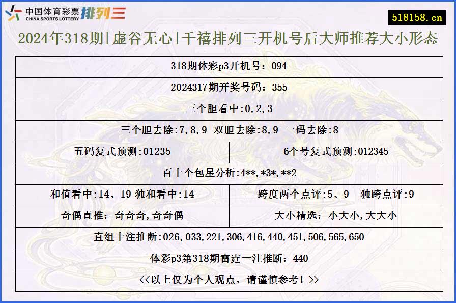 2024年318期[虚谷无心]千禧排列三开机号后大师推荐大小形态