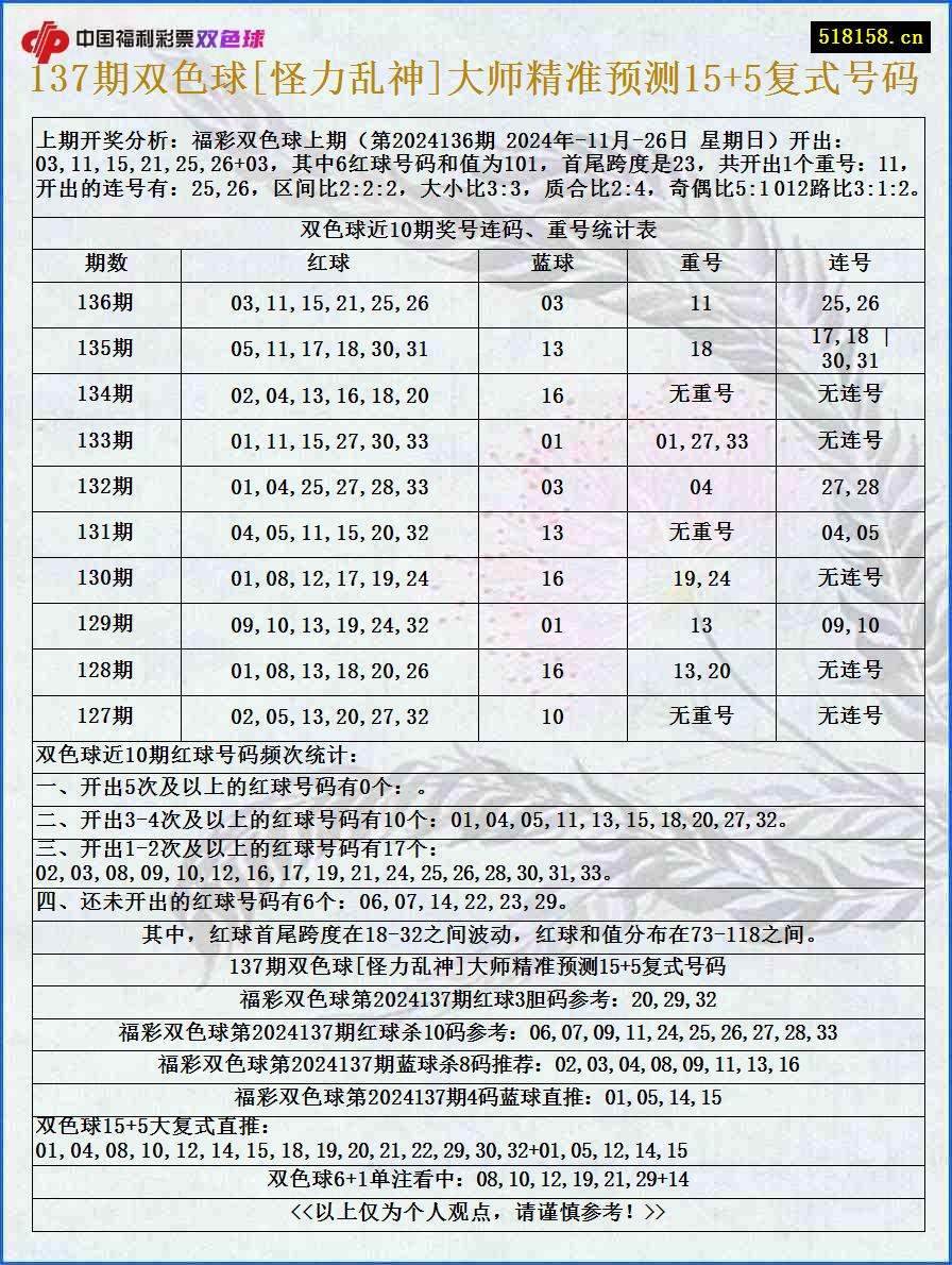 137期双色球[怪力乱神]大师精准预测15+5复式号码