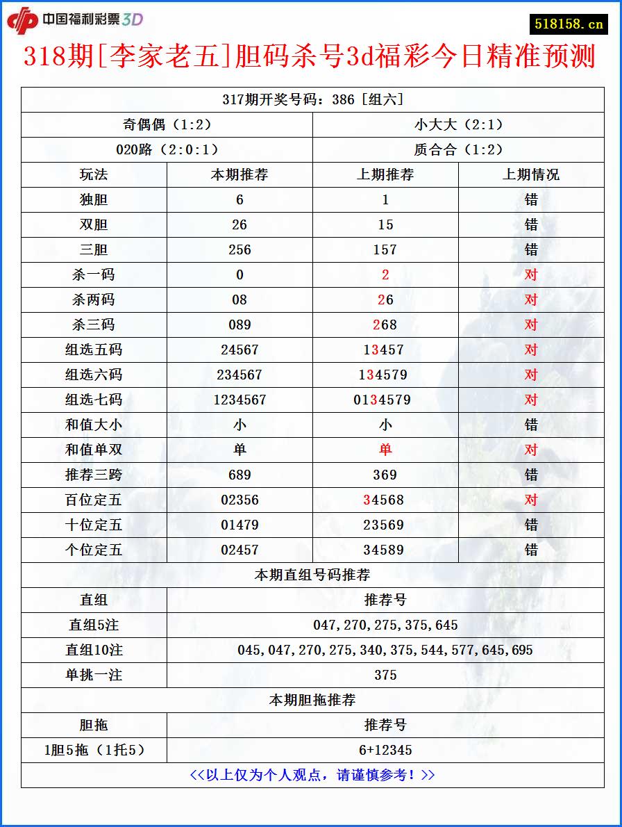 318期[李家老五]胆码杀号3d福彩今日精准预测