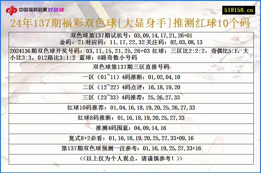 24年137期福彩双色球[大显身手]推测红球10个码