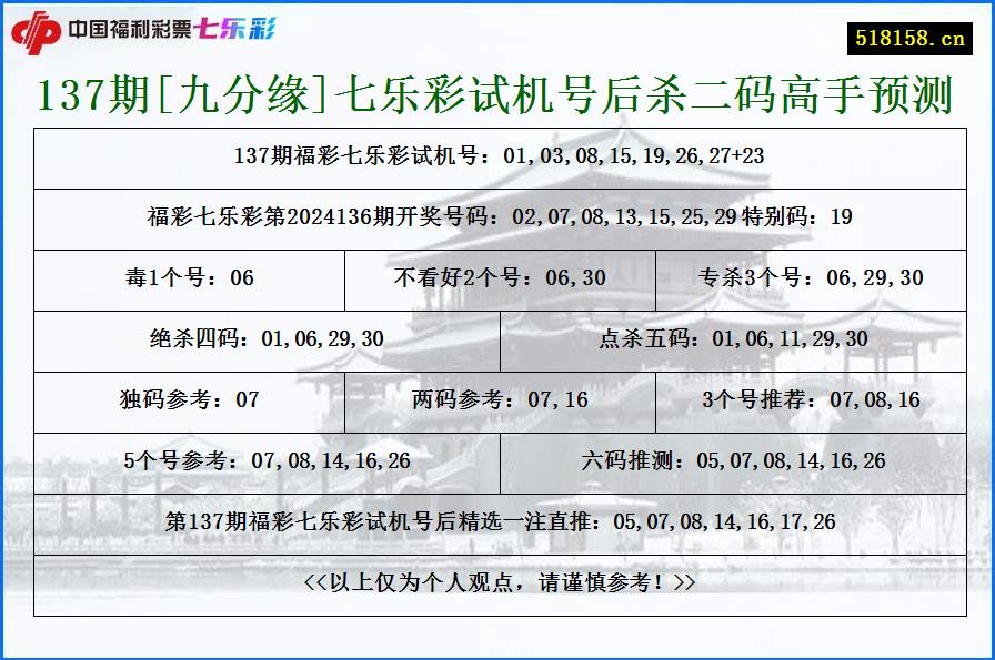 137期[九分缘]七乐彩试机号后杀二码高手预测