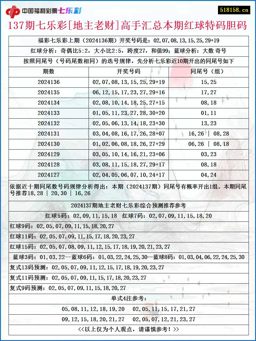 137期七乐彩[地主老财]高手汇总本期红球特码胆码