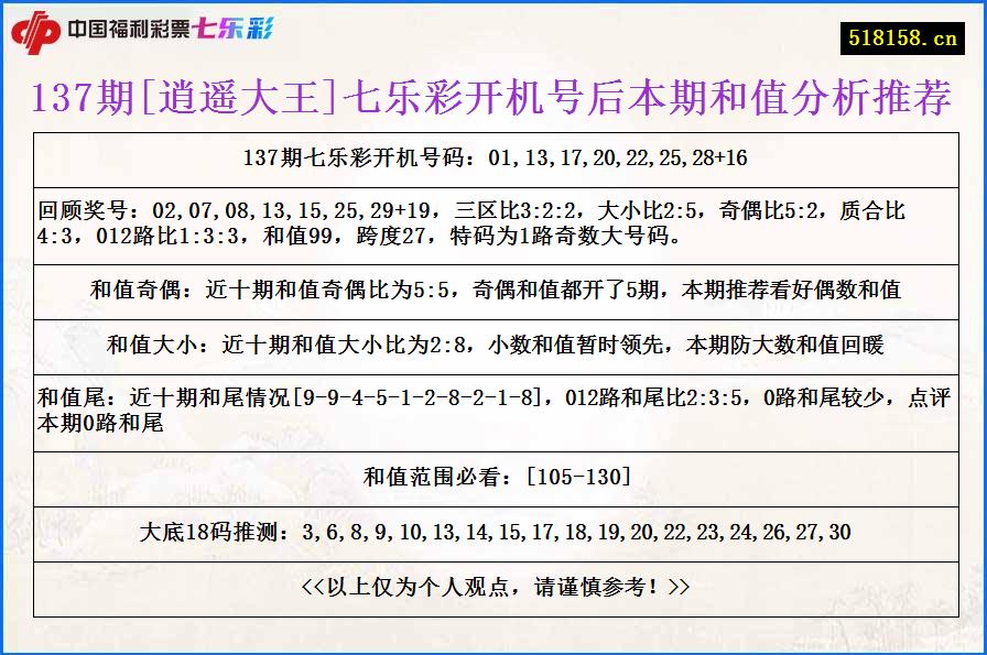 137期[逍遥大王]七乐彩开机号后本期和值分析推荐