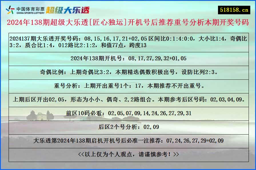 2024年138期超级大乐透[匠心独运]开机号后推荐重号分析本期开奖号码