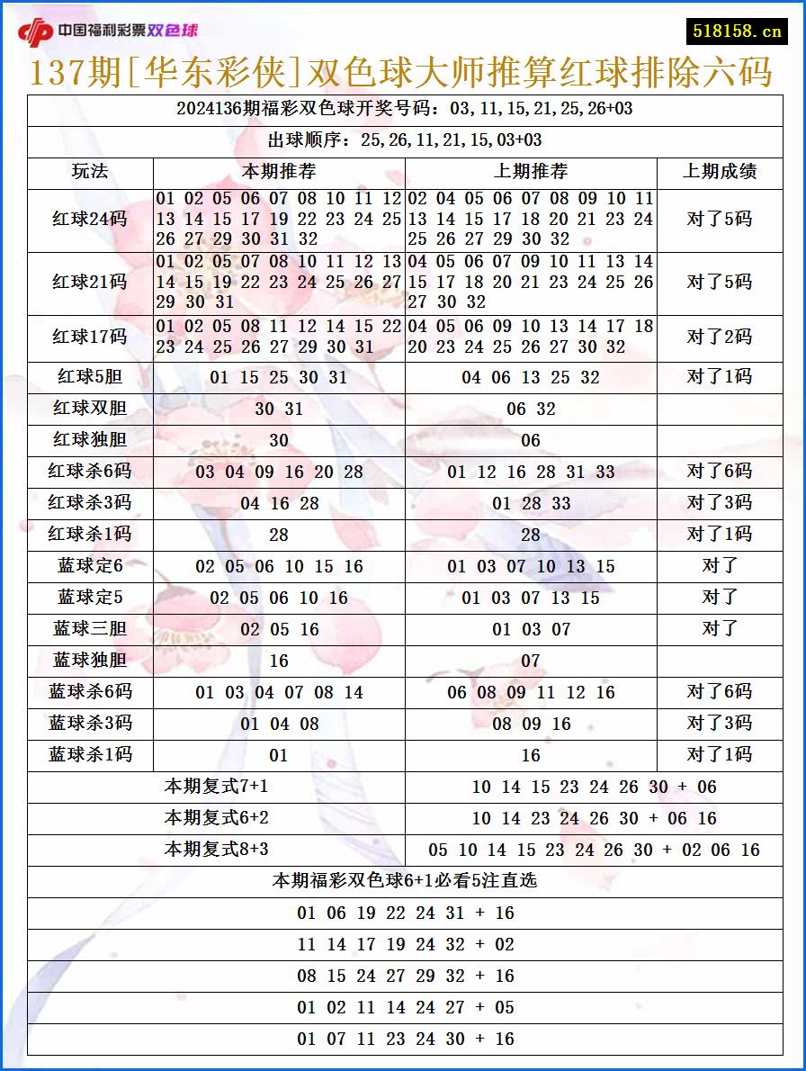 137期[华东彩侠]双色球大师推算红球排除六码