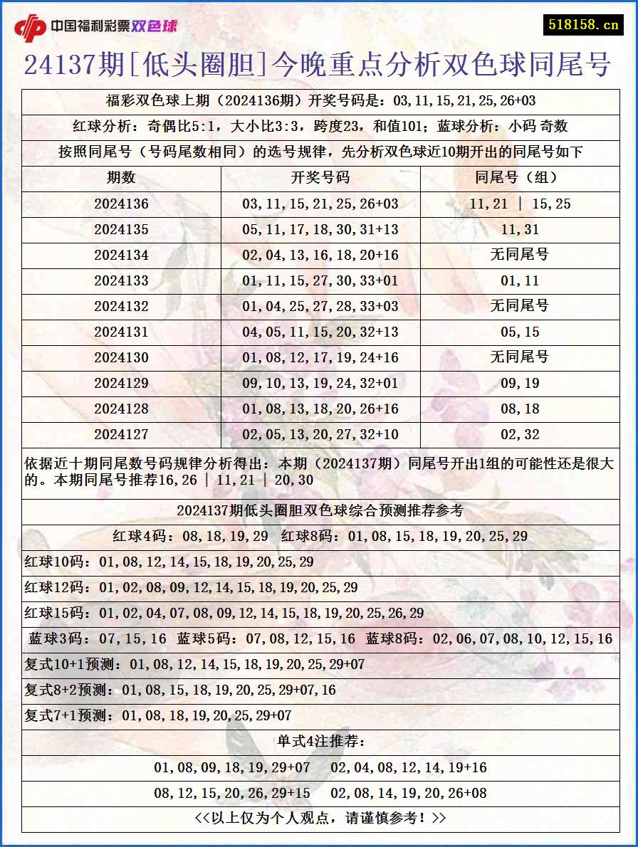 24137期[低头圈胆]今晚重点分析双色球同尾号