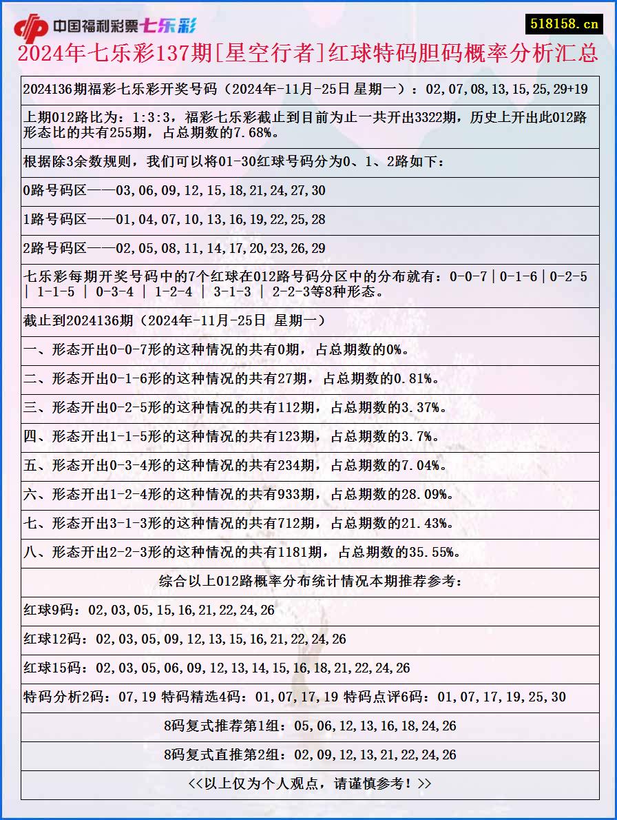 2024年七乐彩137期[星空行者]红球特码胆码概率分析汇总