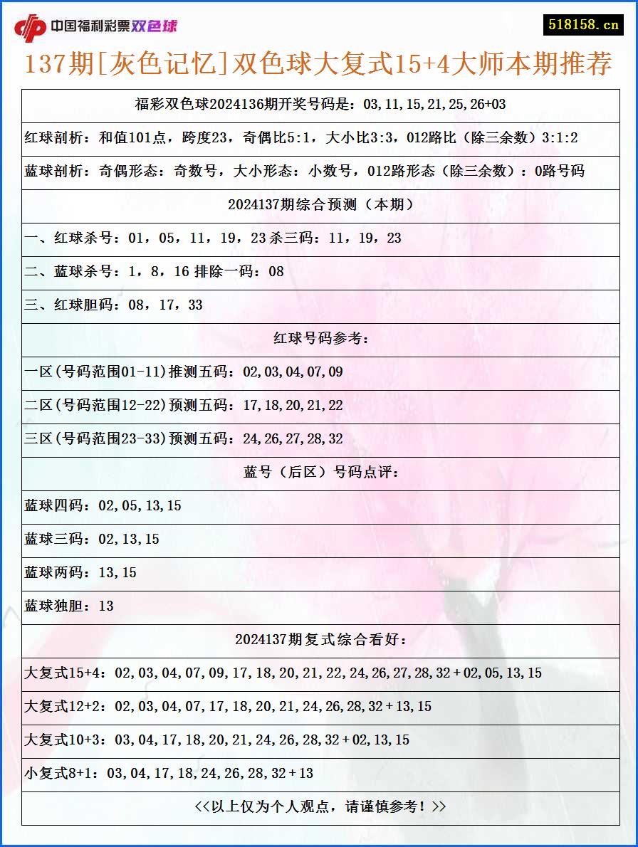 137期[灰色记忆]双色球大复式15+4大师本期推荐