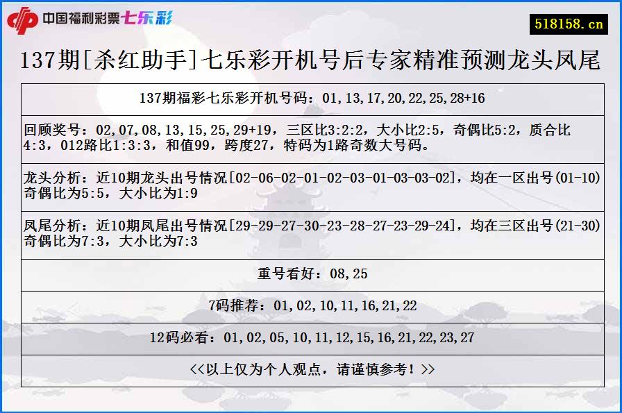 137期[杀红助手]七乐彩开机号后专家精准预测龙头凤尾