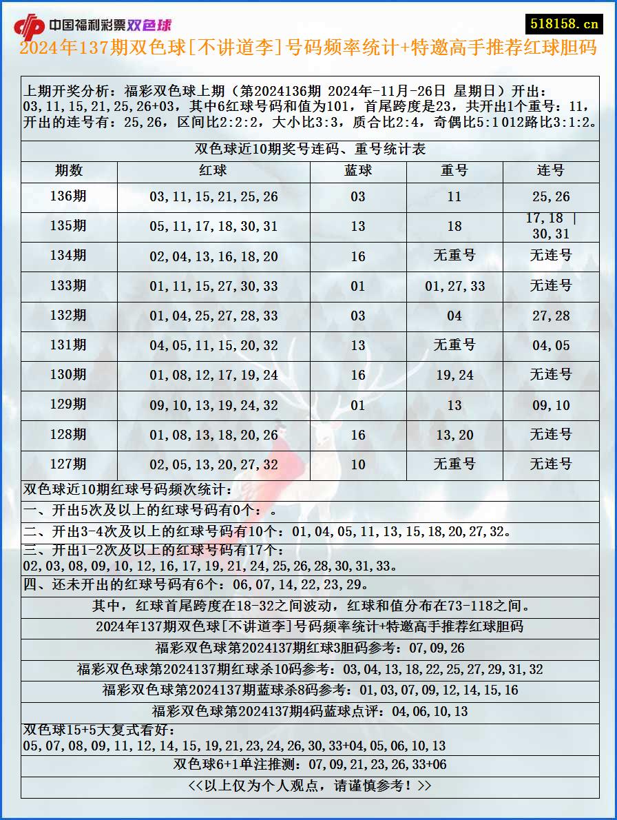 2024年137期双色球[不讲道李]号码频率统计+特邀高手推荐红球胆码