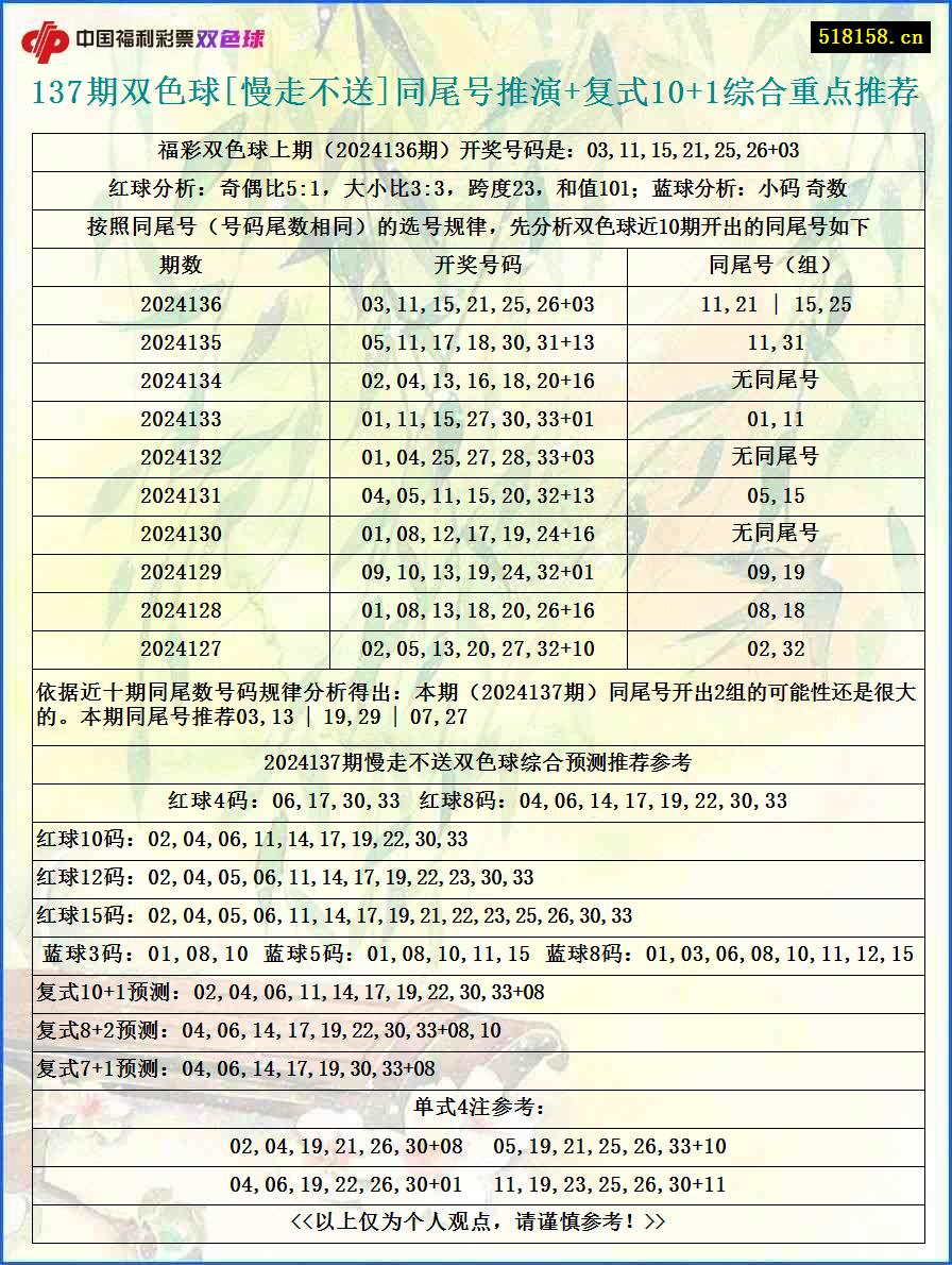 137期双色球[慢走不送]同尾号推演+复式10+1综合重点推荐