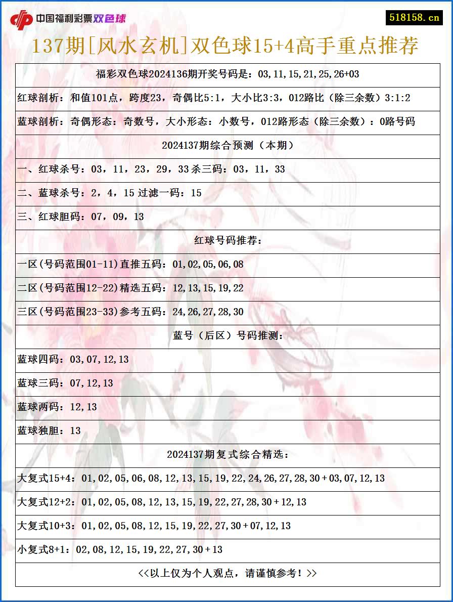 137期[风水玄机]双色球15+4高手重点推荐