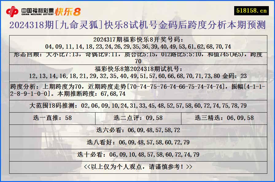 2024318期[九命灵狐]快乐8试机号金码后跨度分析本期预测