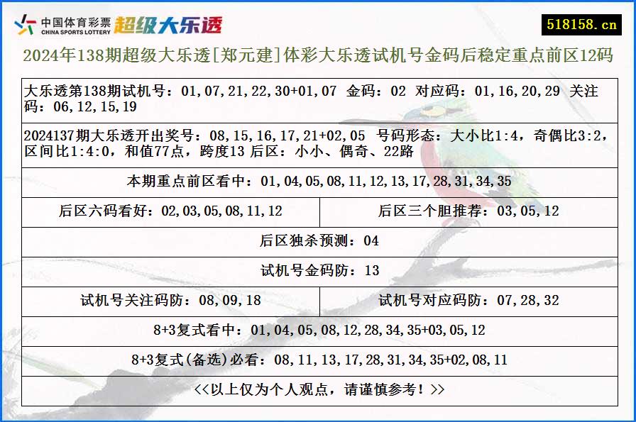 2024年138期超级大乐透[郑元建]体彩大乐透试机号金码后稳定重点前区12码