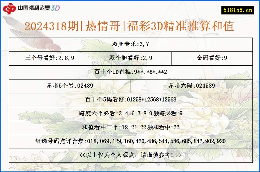 2024318期[热情哥]福彩3D精准推算和值