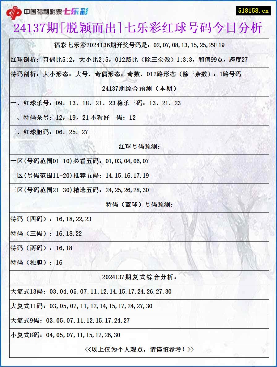 24137期[脱颖而出]七乐彩红球号码今日分析