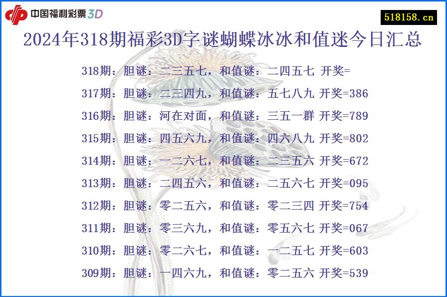 2024年318期福彩3D字谜蝴蝶冰冰和值迷今日汇总