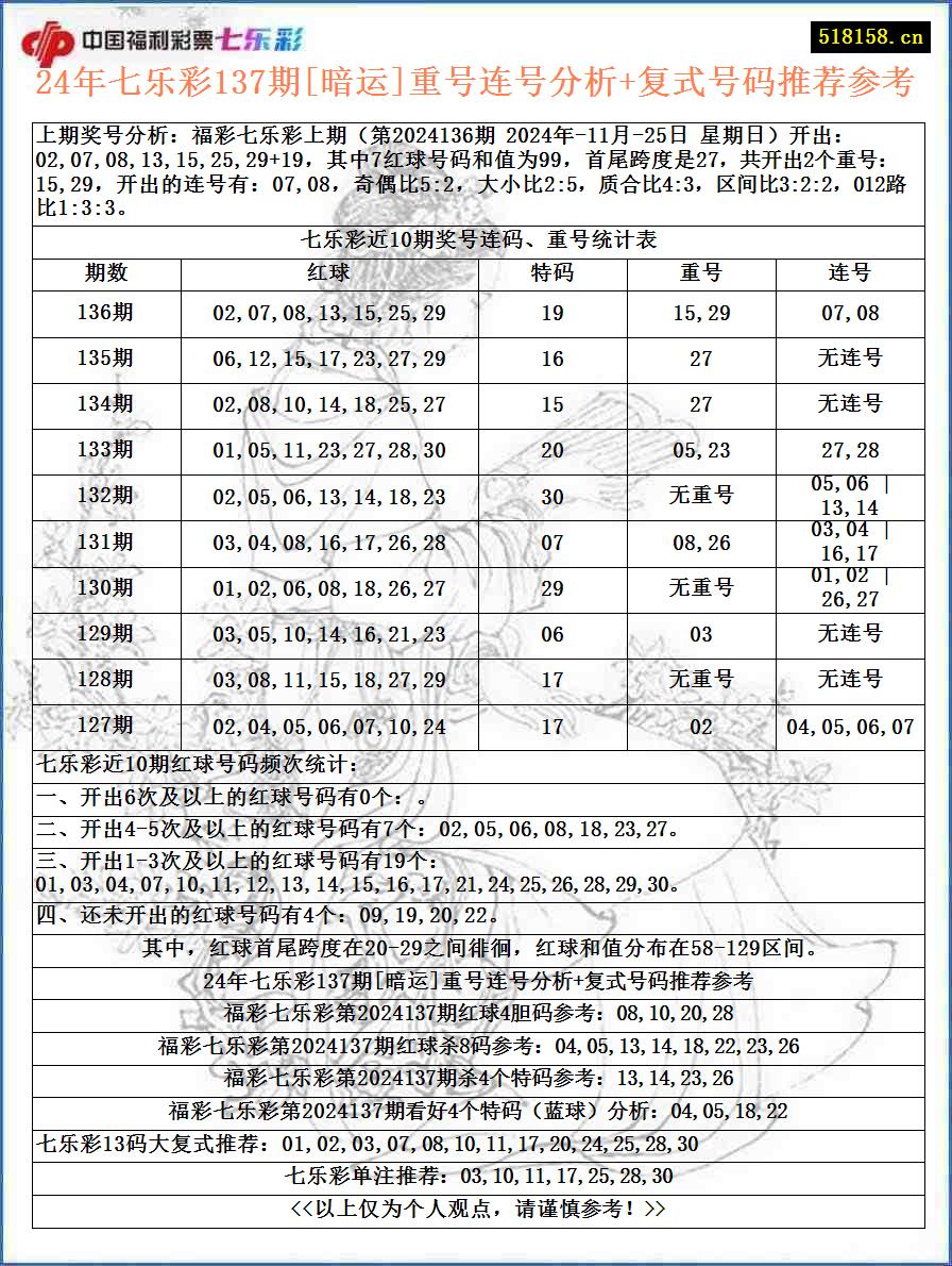 24年七乐彩137期[暗运]重号连号分析+复式号码推荐参考