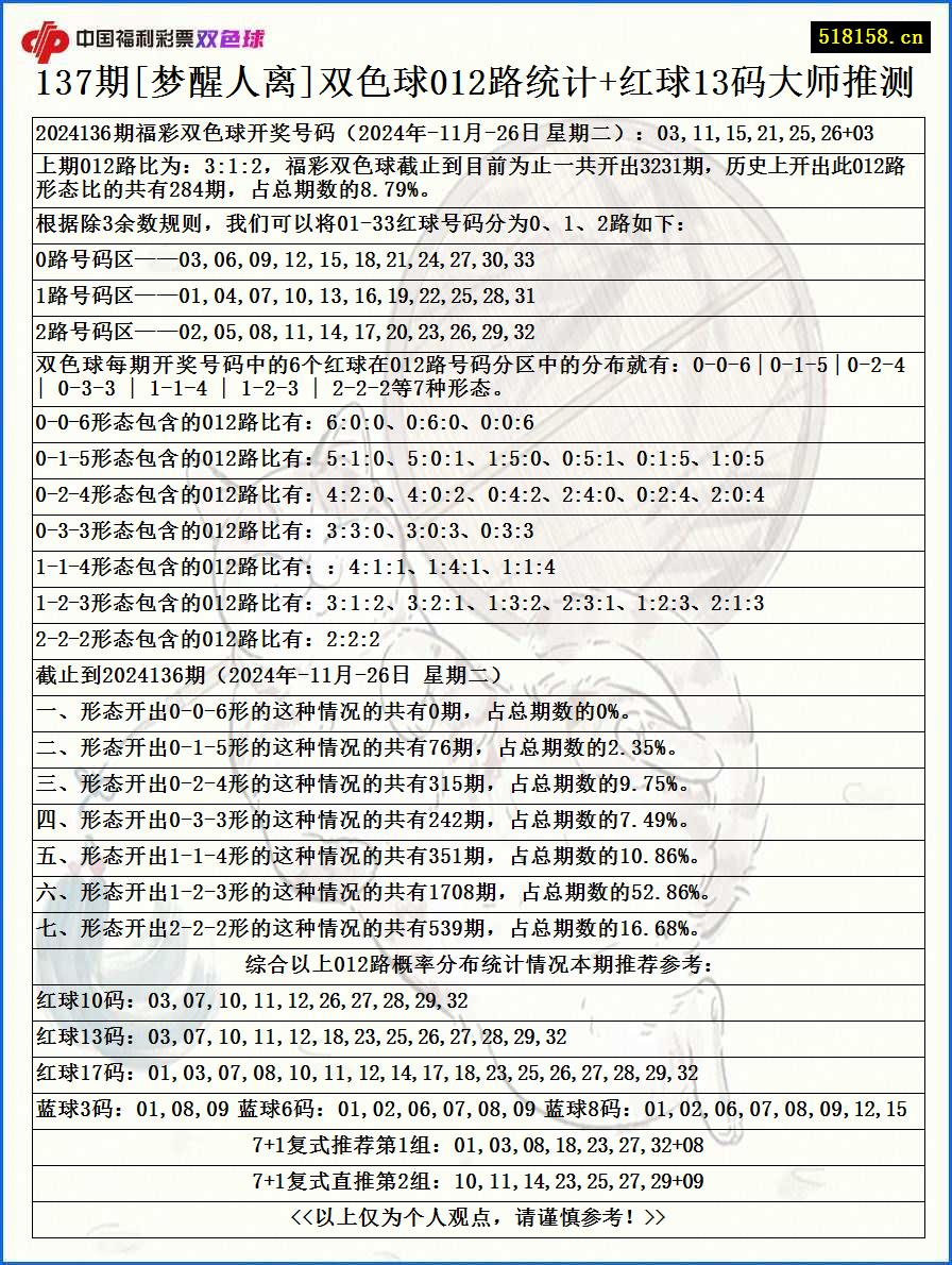 137期[梦醒人离]双色球012路统计+红球13码大师推测