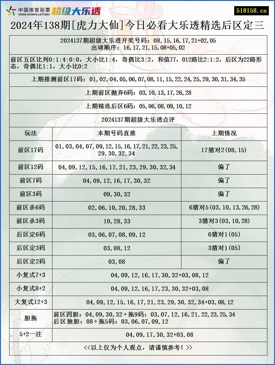 2024年138期[虎力大仙]今日必看大乐透精选后区定三